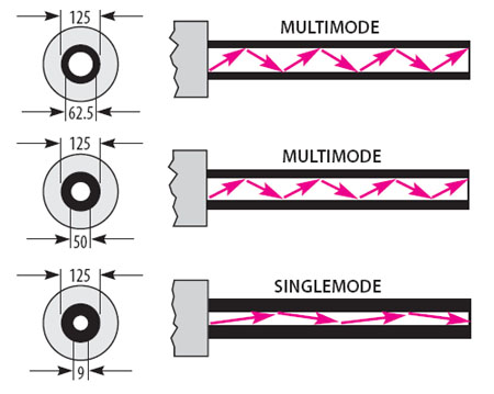 fiber optic cable difference multimode and singlemode